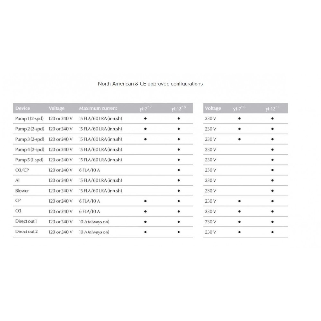 Gecko in.YT7 Whirlpool Steuerung - Gecko Aeware Kanada